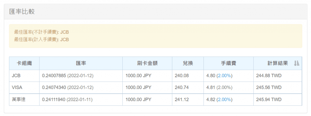 VISA信用卡的日圓臺幣匯率2
