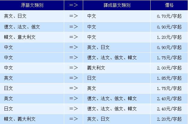 天成數位翻譯社 費用價目表