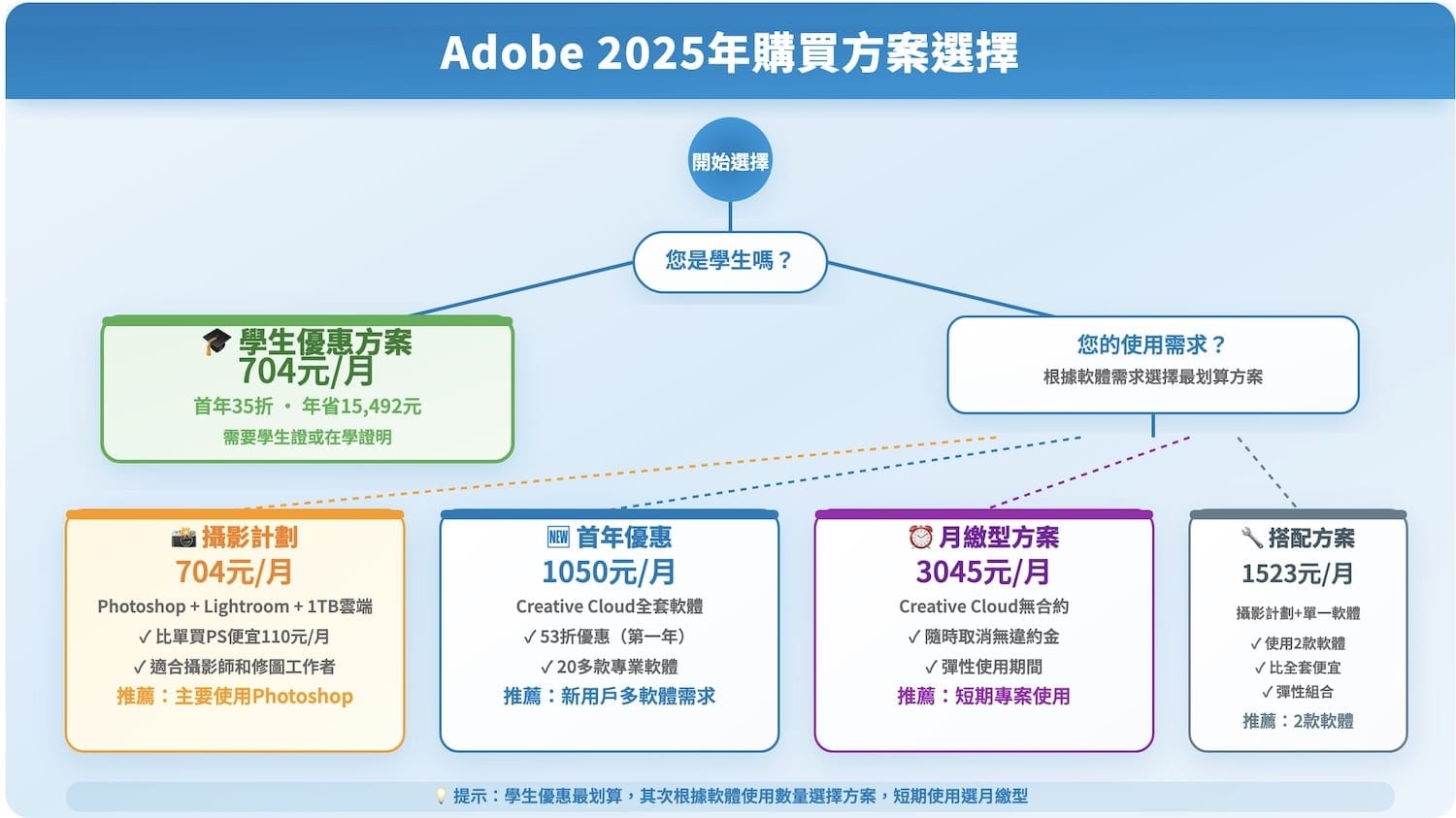 Adobe 2025年購買方案選擇