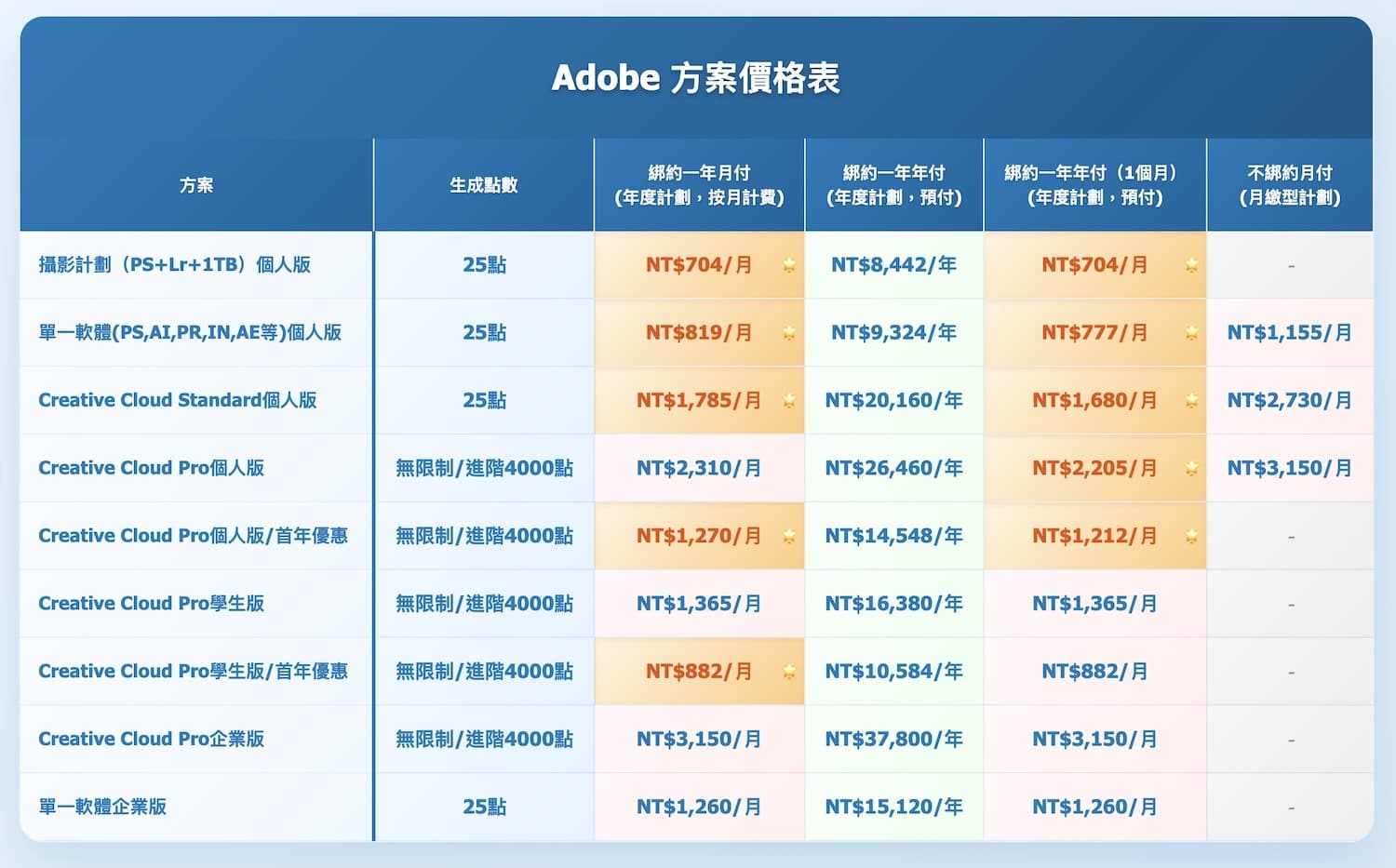 Adobe方案價格表