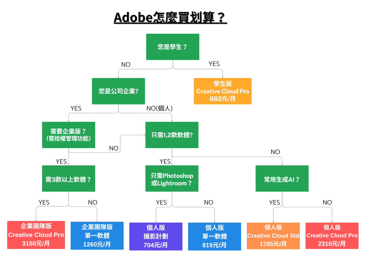 Adobe Creative Cloud怎麼買划算?