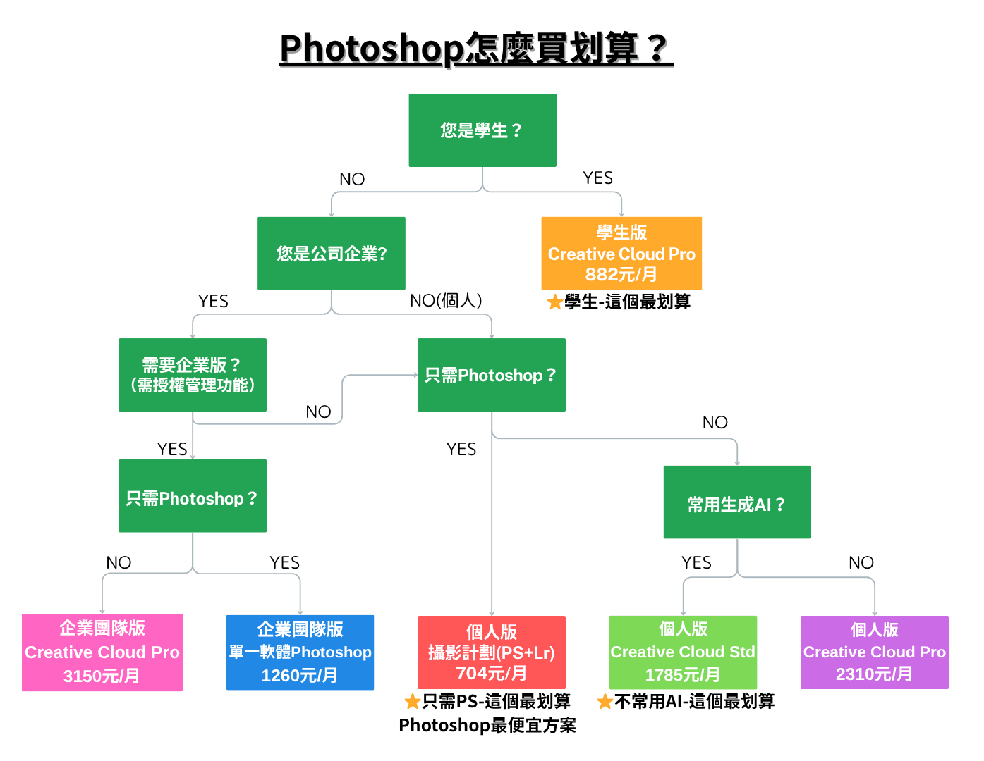 Photoshop怎麼買划算？
