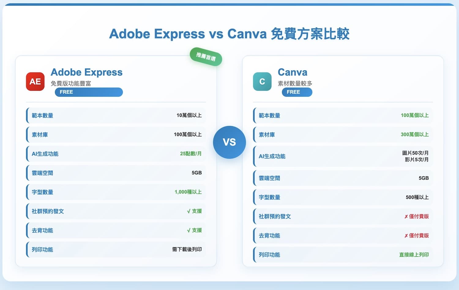 Adobe Express vs Canva 免費方案比較
