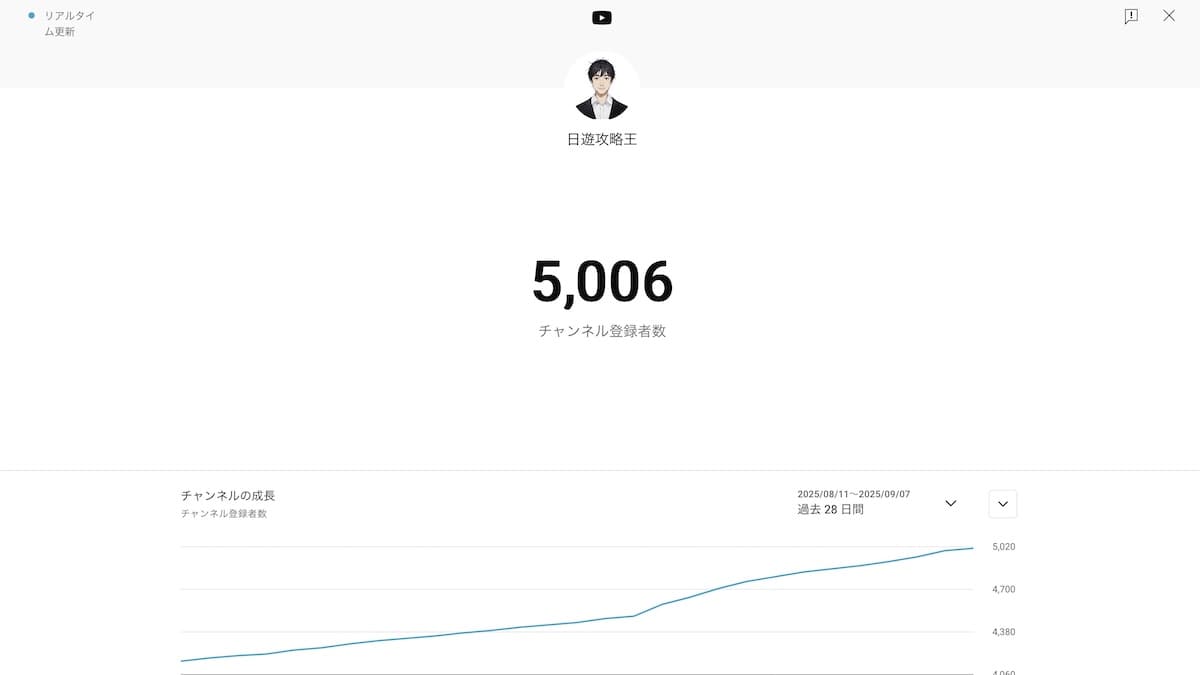 YouTube訂閱人數超過5000人