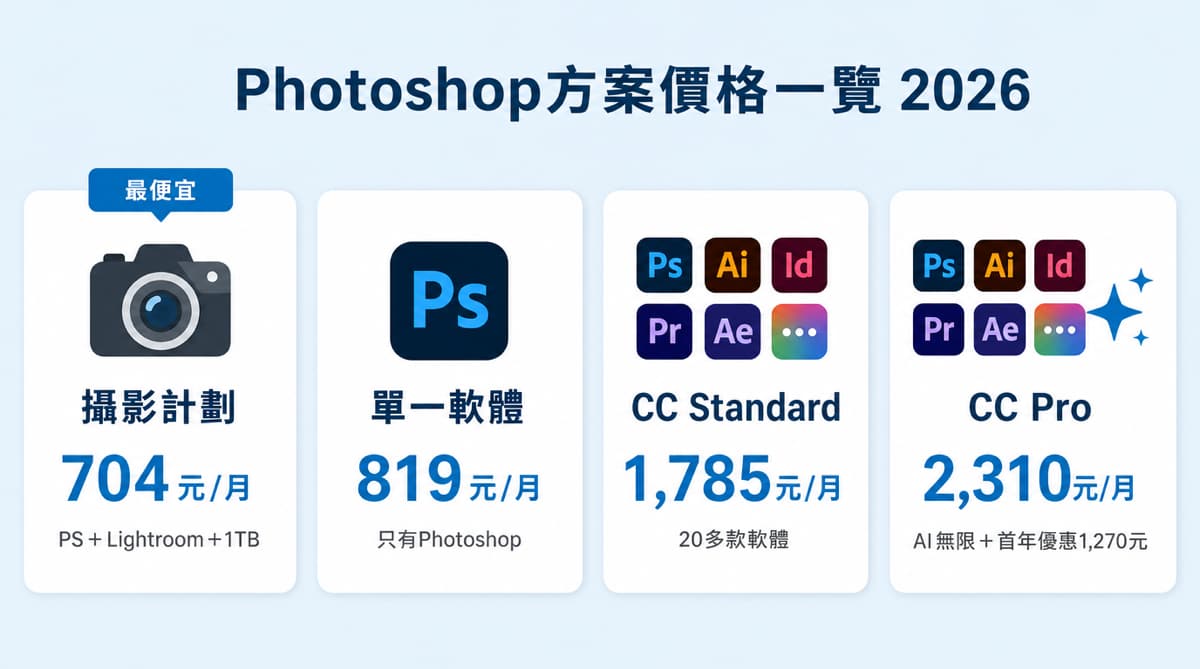 Photoshop方案價格一覽圖（2026年版）
