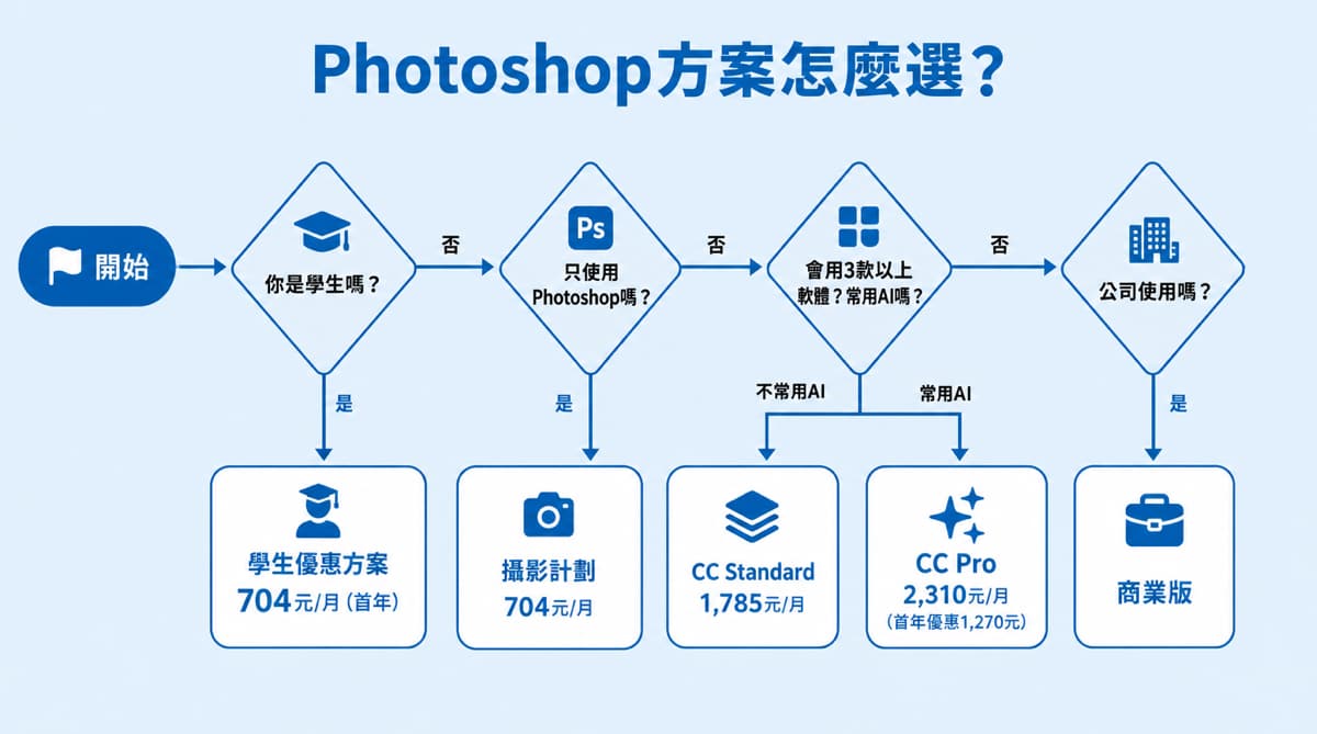 Photoshop方案選擇流程圖（2026年版）