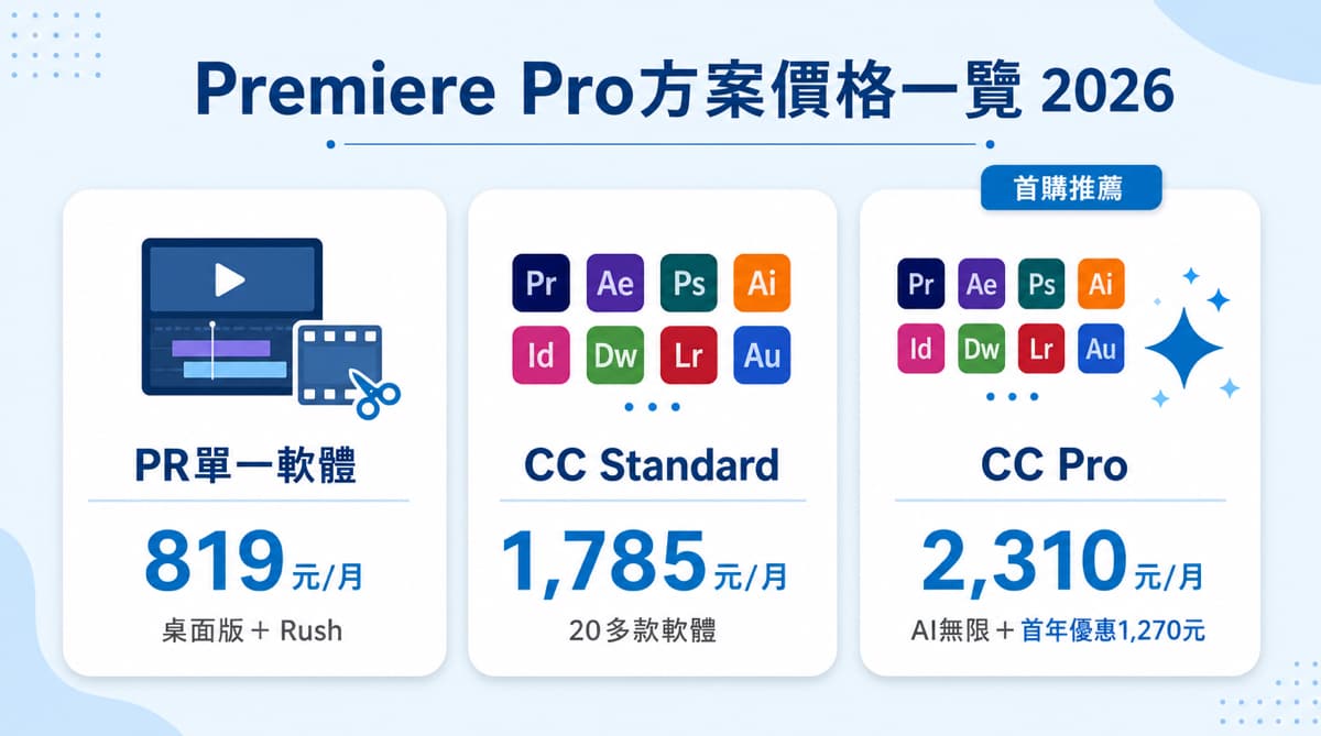 Premiere Pro方案價格一覽圖（2026年版）