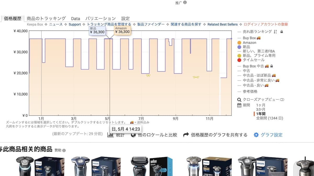 過去1年折扣的價格變化