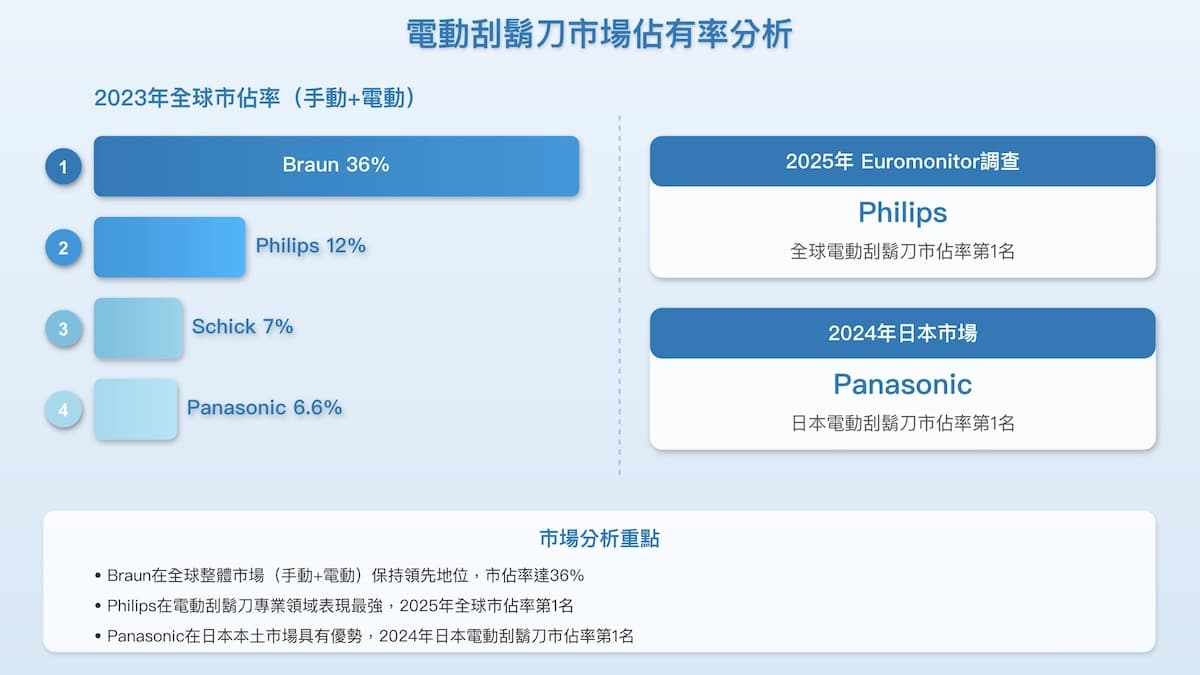 電動刮鬍刀市佔率