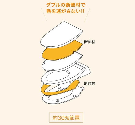 雙重溫熱便座