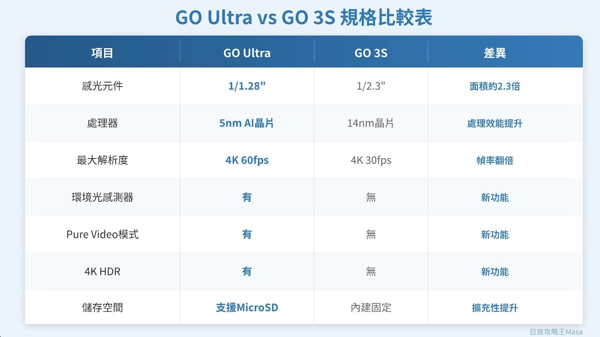 Insta360 Go Ultra與GO 3S比較表
