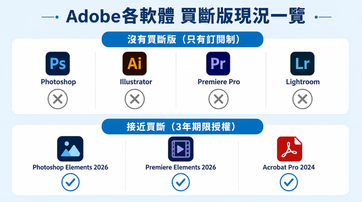 Adobe各軟體買斷可否一覽表