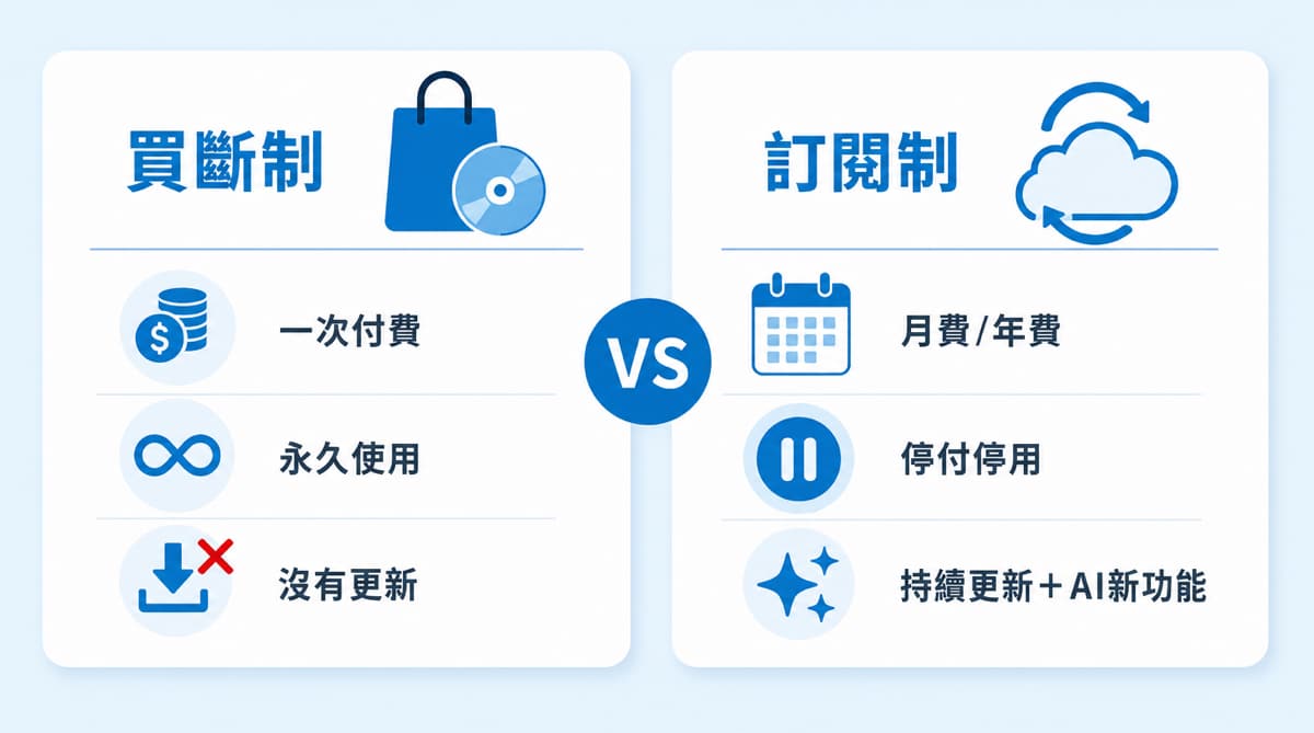 買斷制vs訂閱制比較