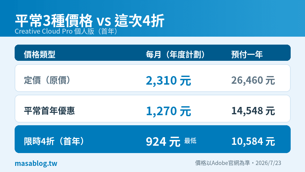 Adobe Creative Cloud Pro個人版3種價格比較：定價每月2,310元、平常首年優惠1,270元、限時4折924元