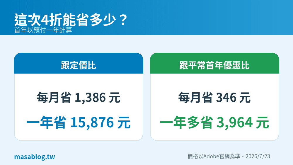 Adobe限時4折省多少：跟定價比每月省1,386元、一年省15,876元；跟平常首年優惠比一年多省3,964元