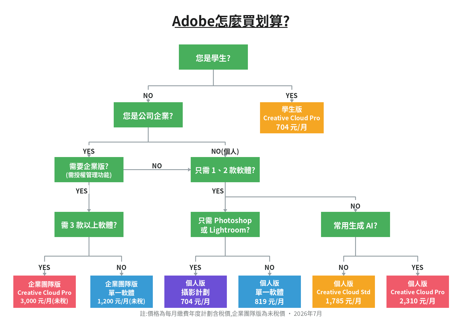 Adobe Creative Cloud怎麼買划算?2026版