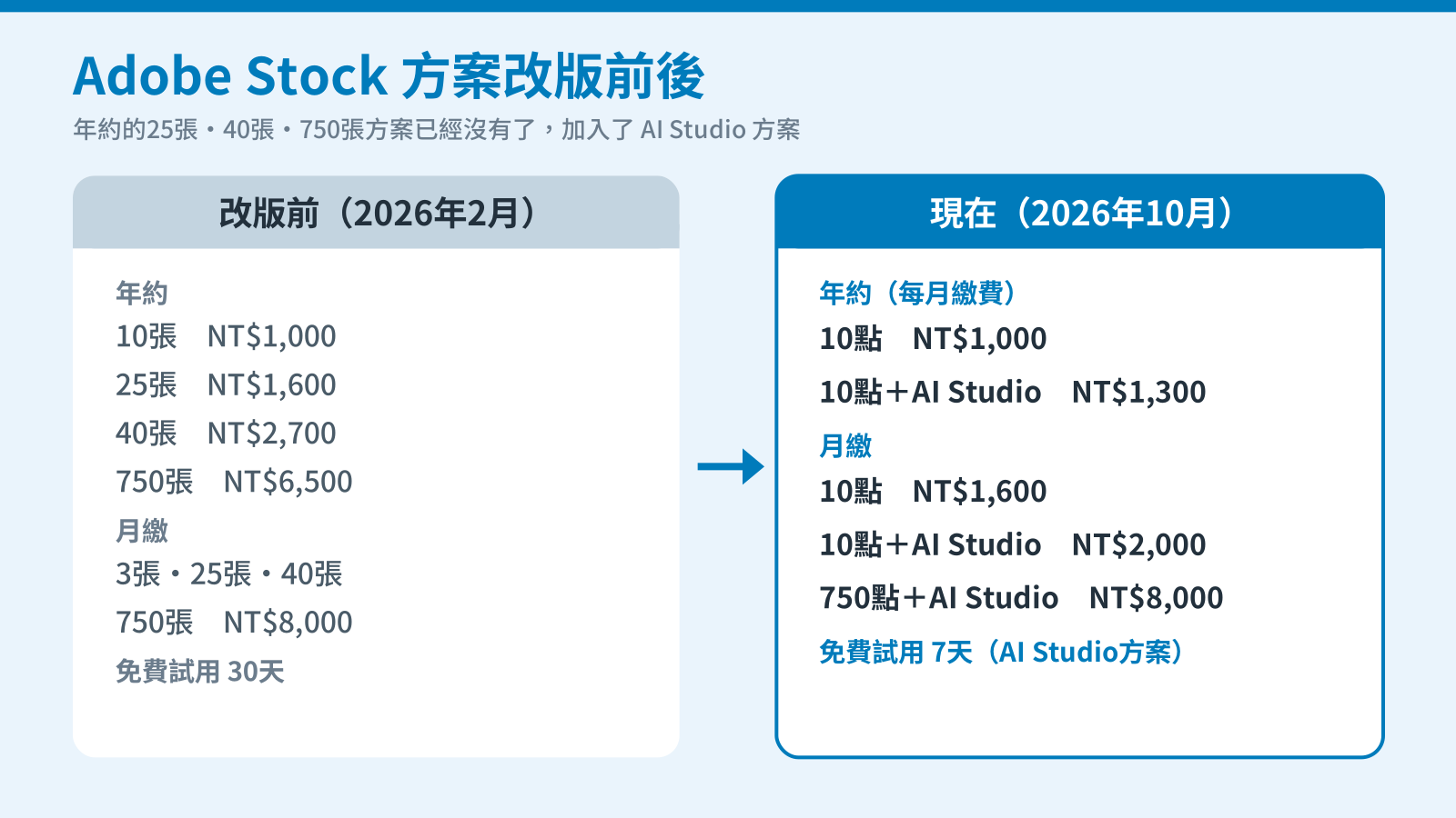 Adobe Stock 方案改版前後比較 2026