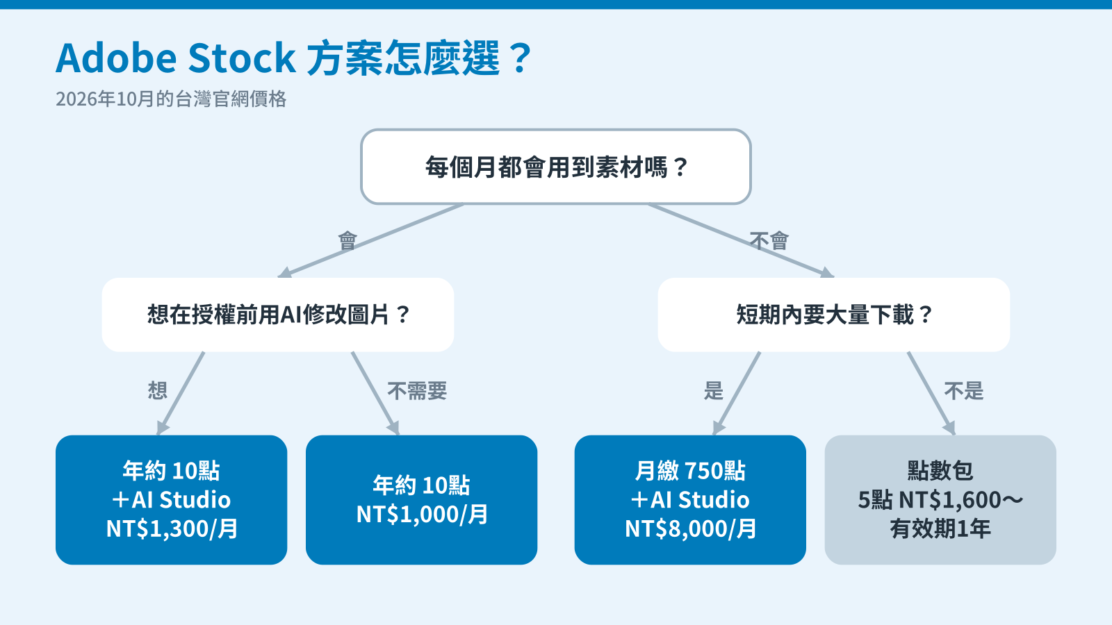 Adobe Stock 方案怎麼選 流程圖