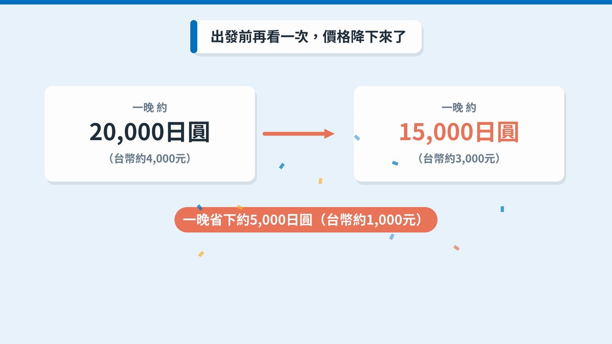 一晚從約20,000日圓降到約15,000日圓，取消後重新訂