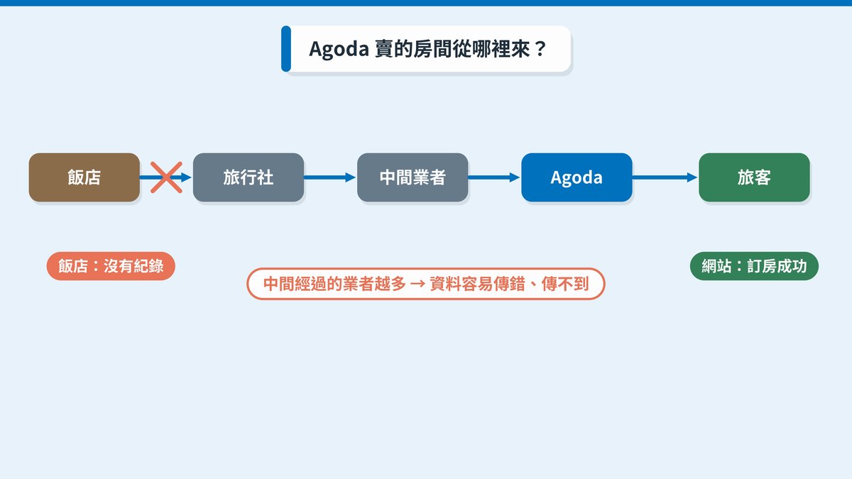 客房轉賣的流程：飯店→旅行社→中間業者→Agoda→旅客