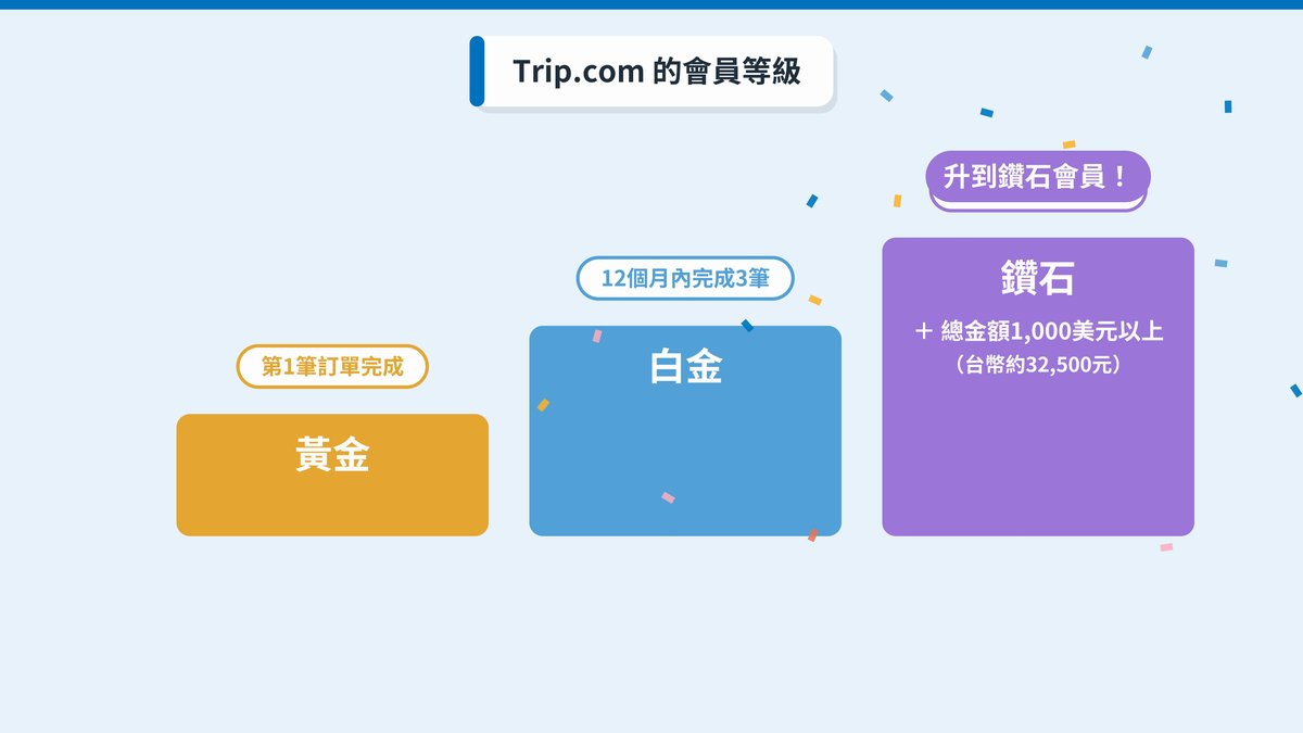 Trip.com 的會員等級：黃金→白金→鑽石