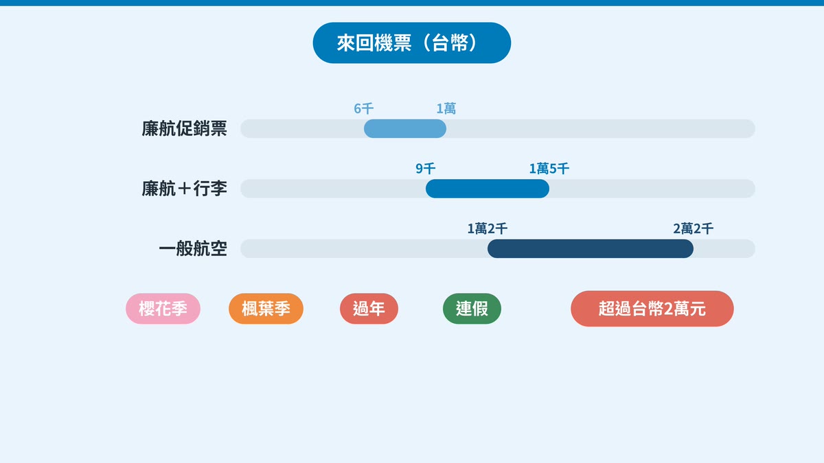 來回機票的價格範圍（台幣）