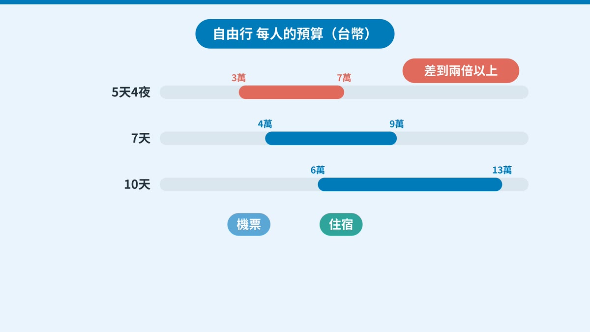 日本自由行每人的預算（台幣）