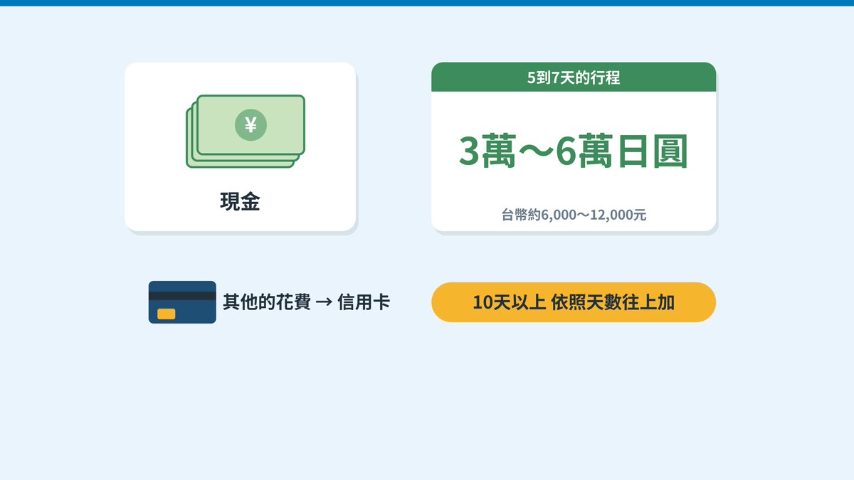 5到7天的行程，現金大約準備3萬到6萬日圓