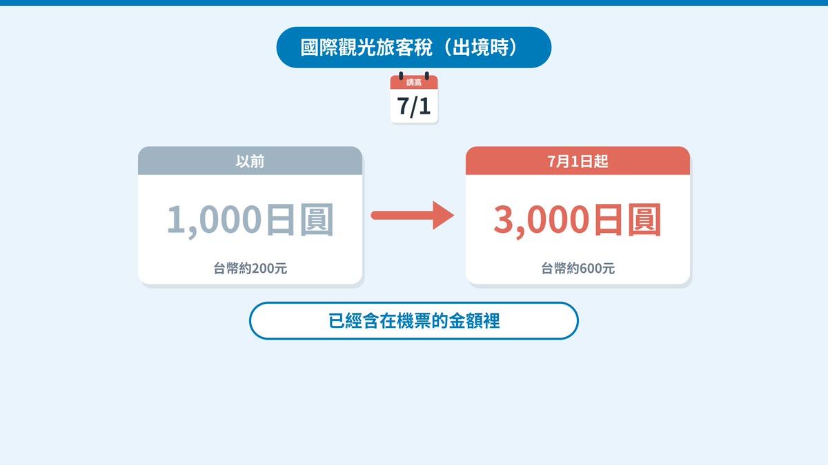 國際觀光旅客稅從1,000日圓調高到3,000日圓