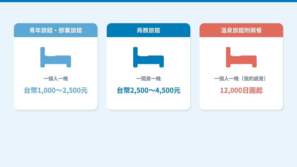 住宿的種類和價格