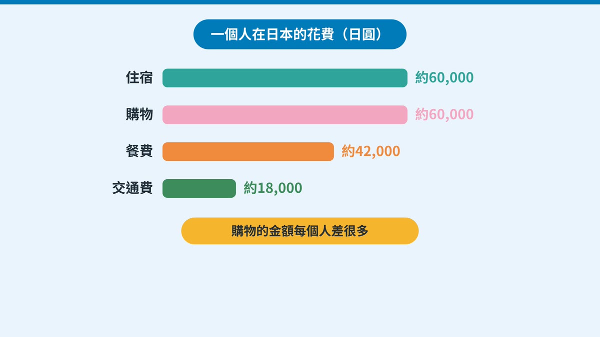 一個人在日本的花費內訳