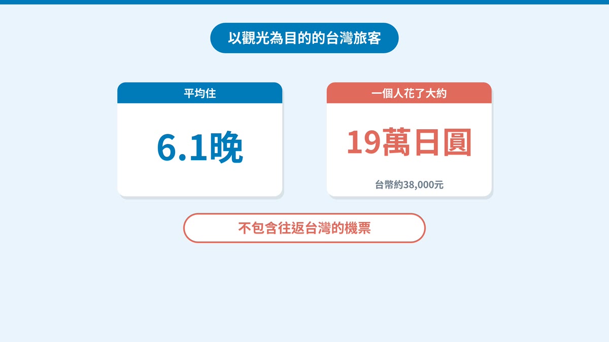台灣旅客平均住6.1晚、一個人花約19萬日圓