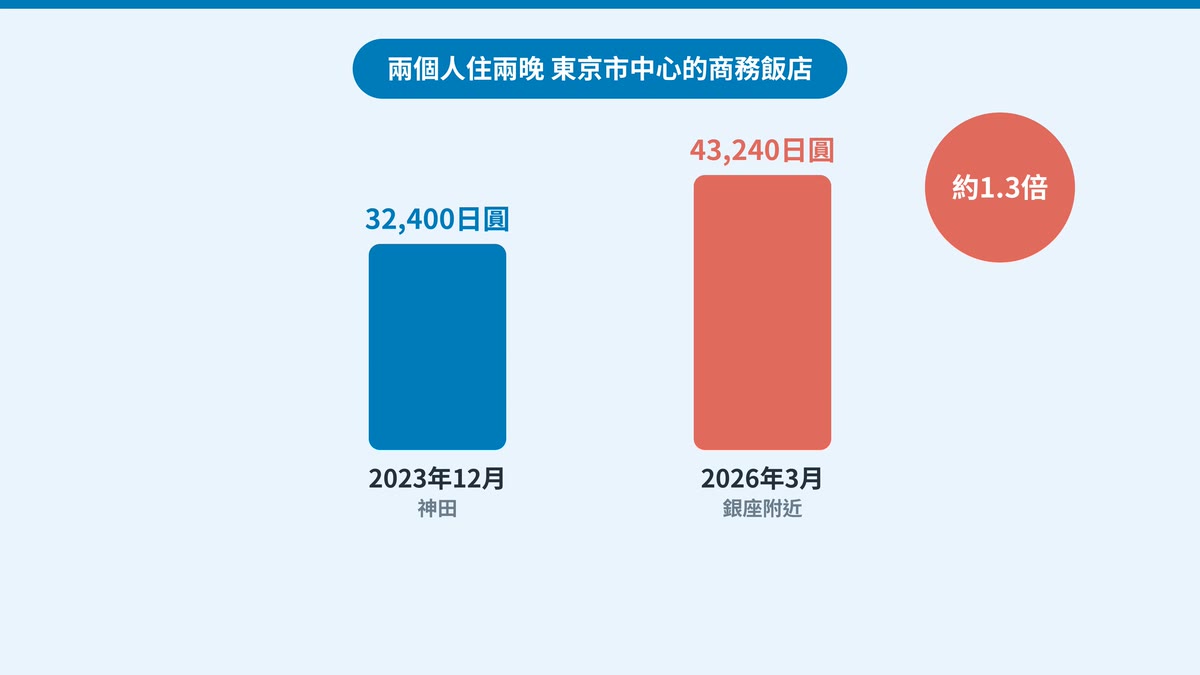2023年和2026年的住宿費比較