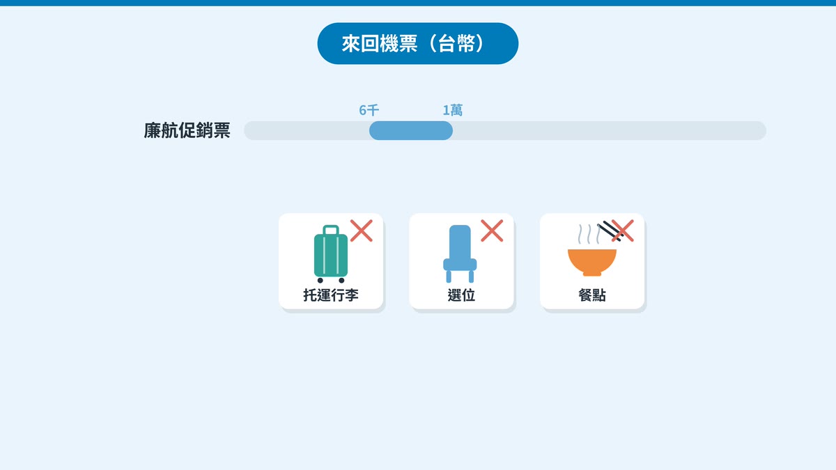 廉航促銷票不含托運行李、選位和餐點