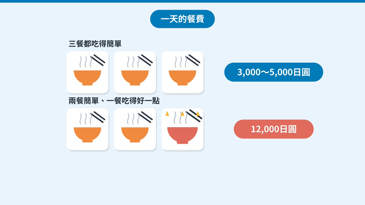 一天的餐費