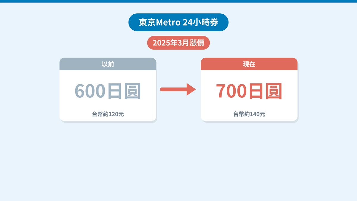 東京Metro 24小時券的價格