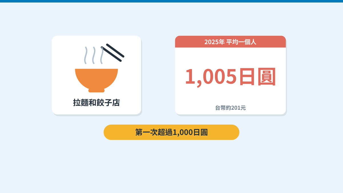 日本拉麵和餃子店的平均消費