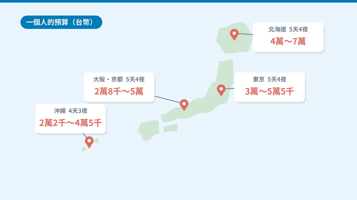 東京、大阪京都、北海道、沖繩的預算