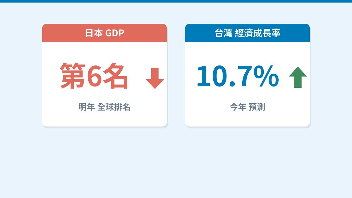 日本GDP明年全球第6名、台灣經濟成長率10.7%