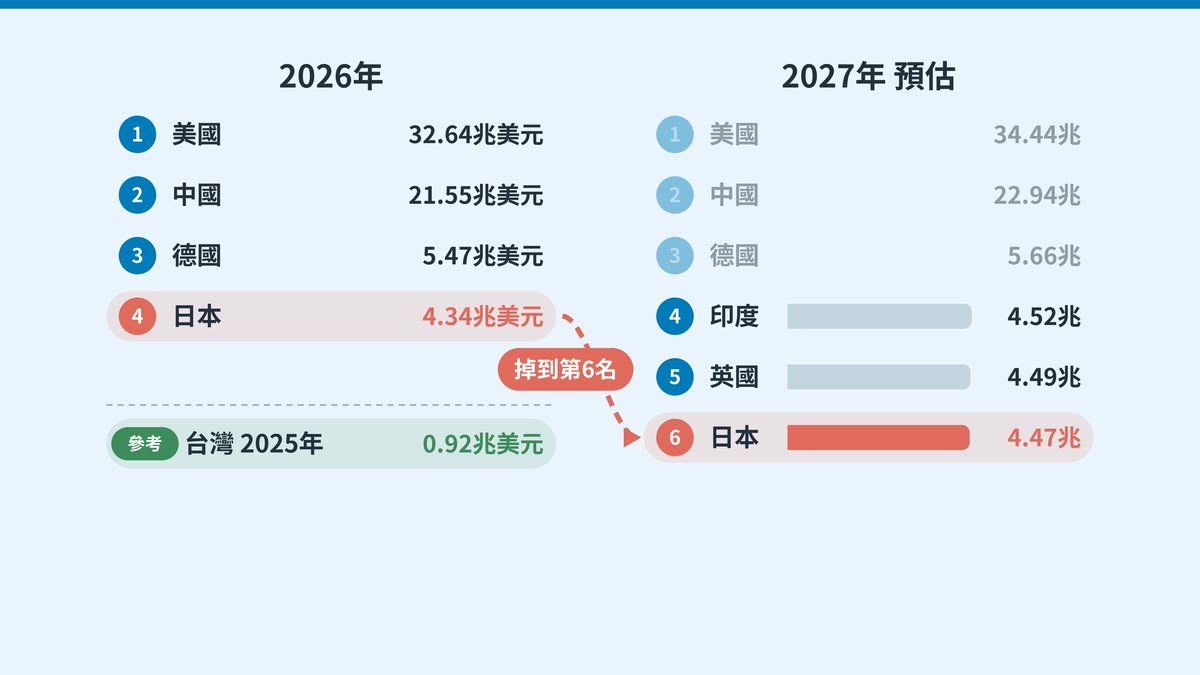2026年和2027年的GDP排名（IMF 10月版）