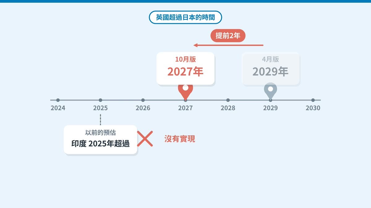 英國超過日本的時間提前2年