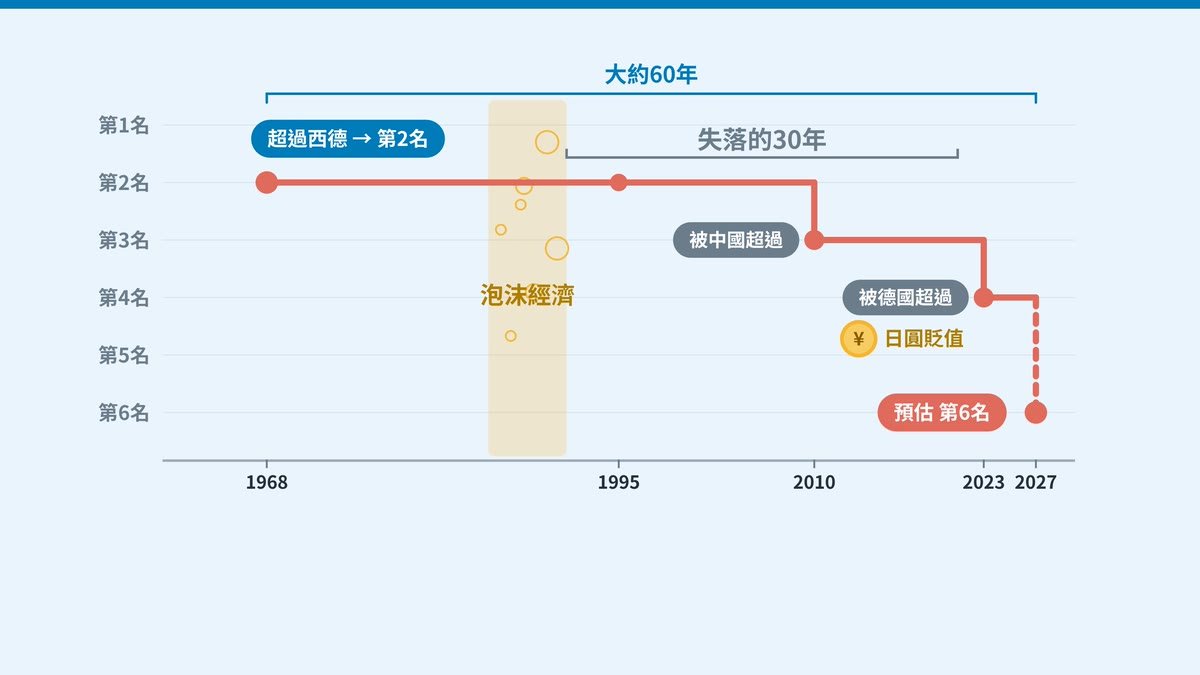 日本GDP排名的變化（1968年〜2027年）