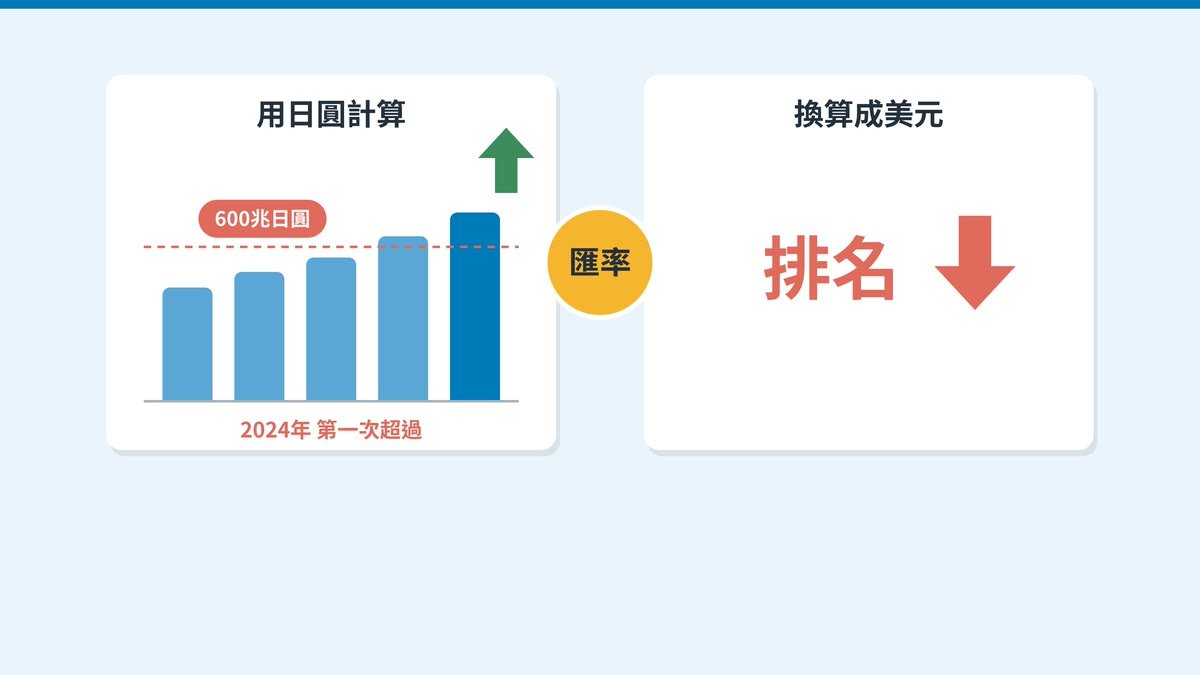 用日圓計算GDP在增加，換算成美元排名下降