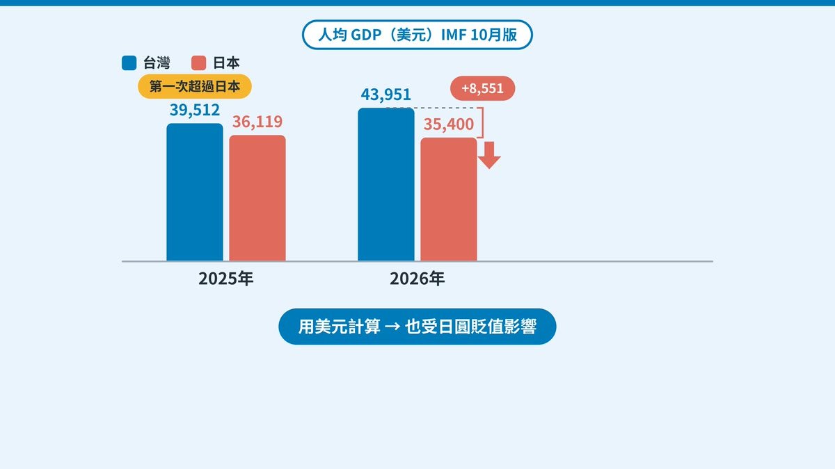 台灣和日本的人均GDP（2025年・2026年）