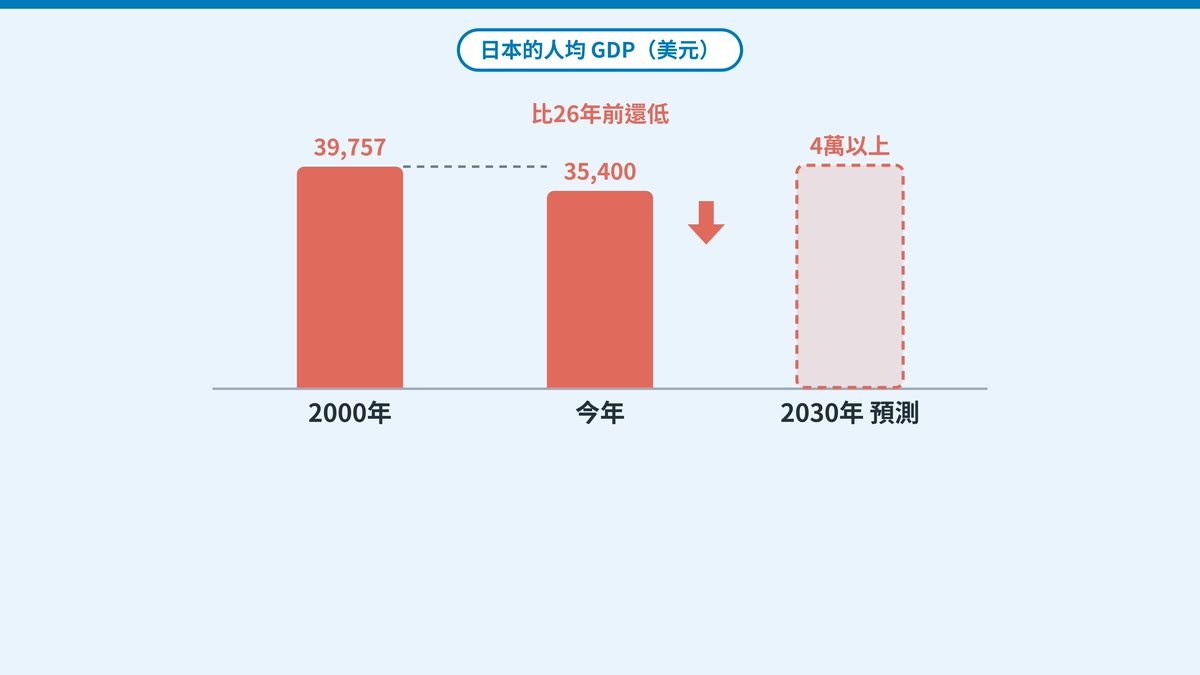 日本的人均GDP（2000年・今年・2030年預測）