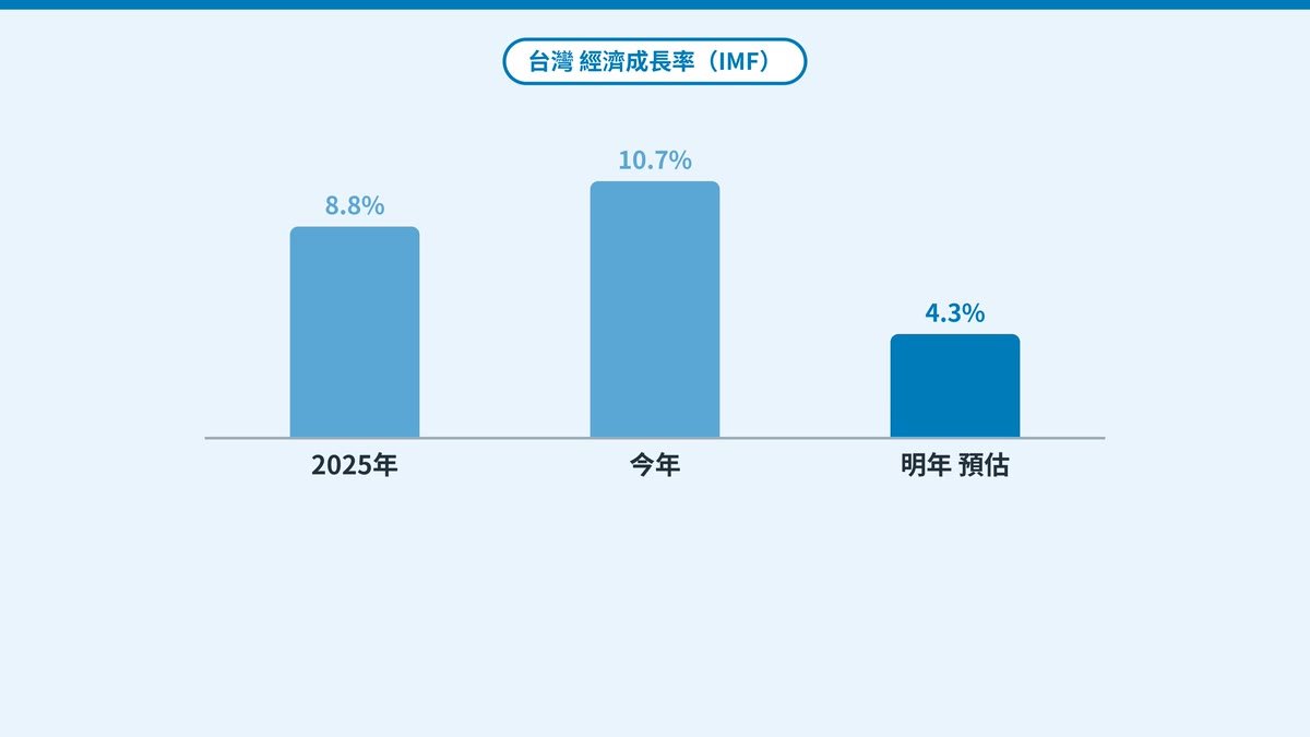 台灣經濟成長率（2025年・今年・明年）