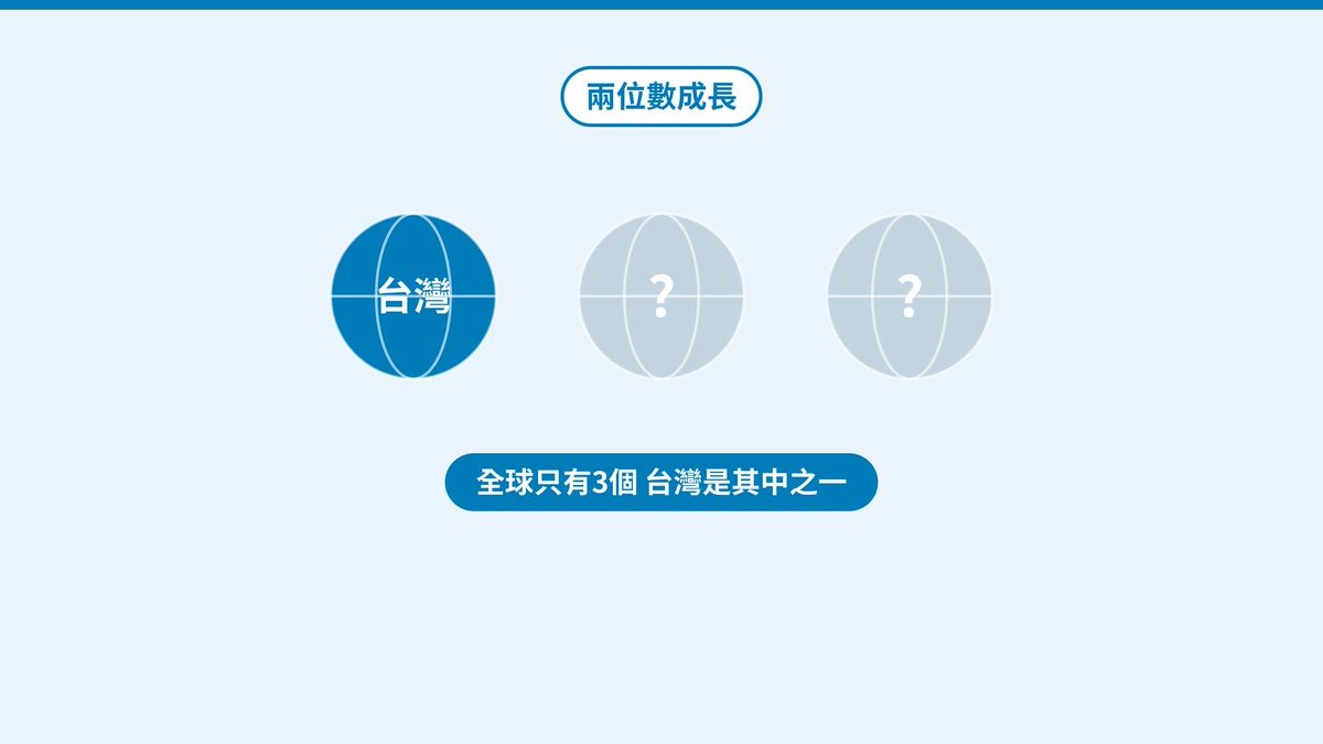 全球只有3個經濟體預測兩位數成長