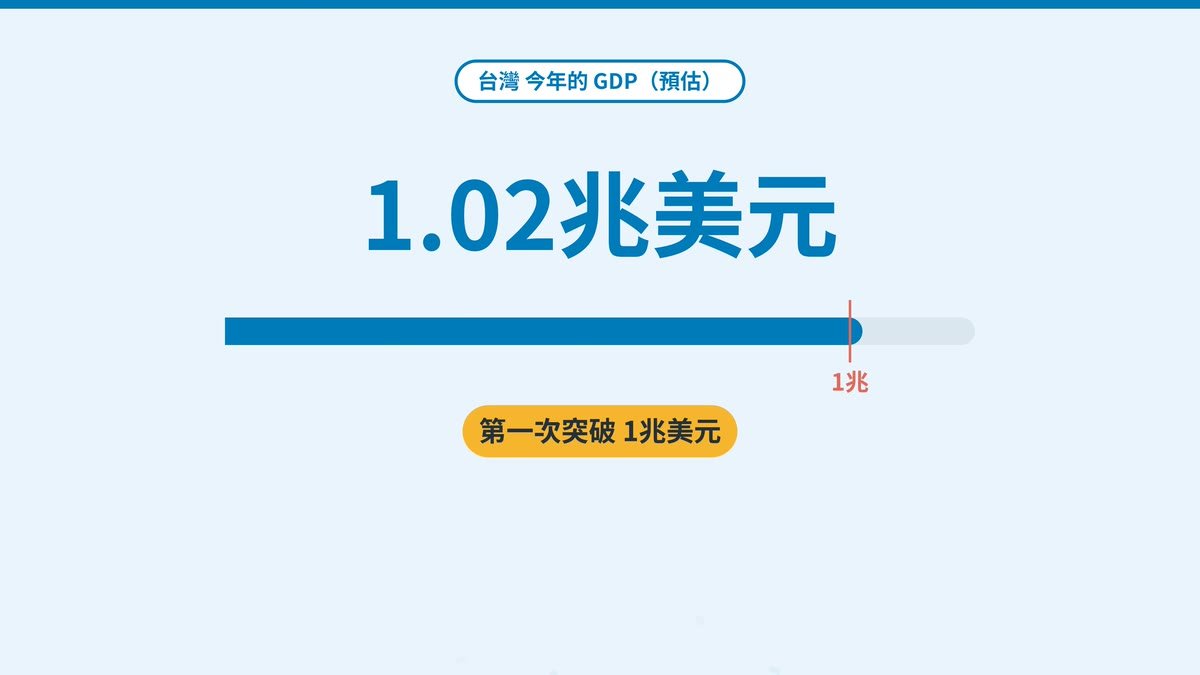 台灣今年的GDP預估1.02兆美元