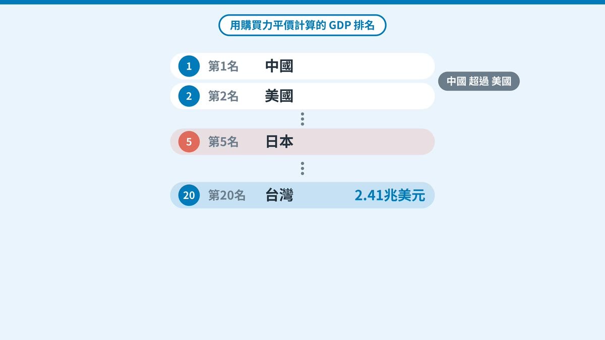 用購買力平價計算的GDP排名