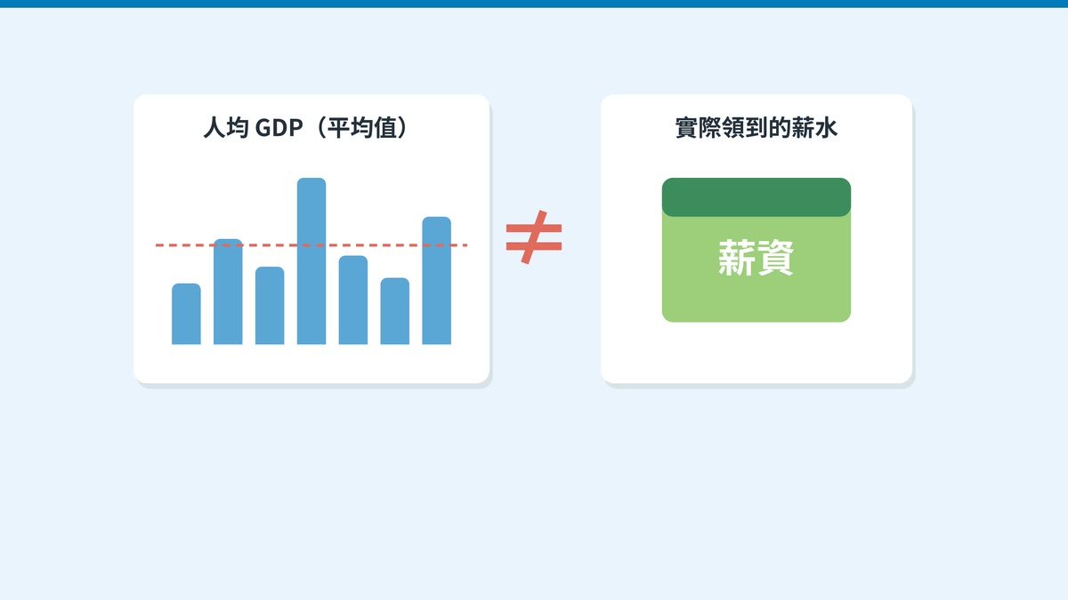 人均GDP是平均值，跟實際領到的薪水不同